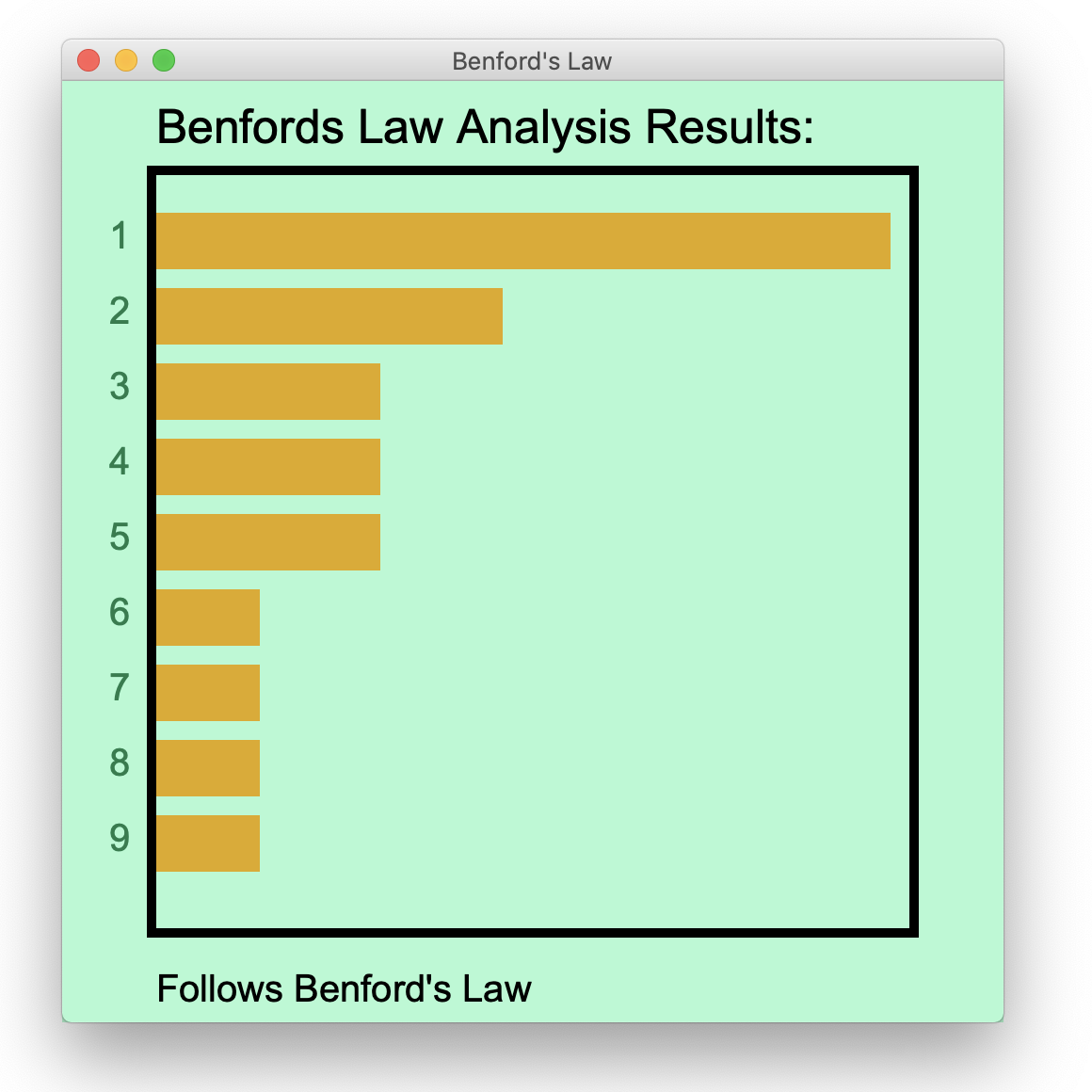 Benfords Law graphical plot