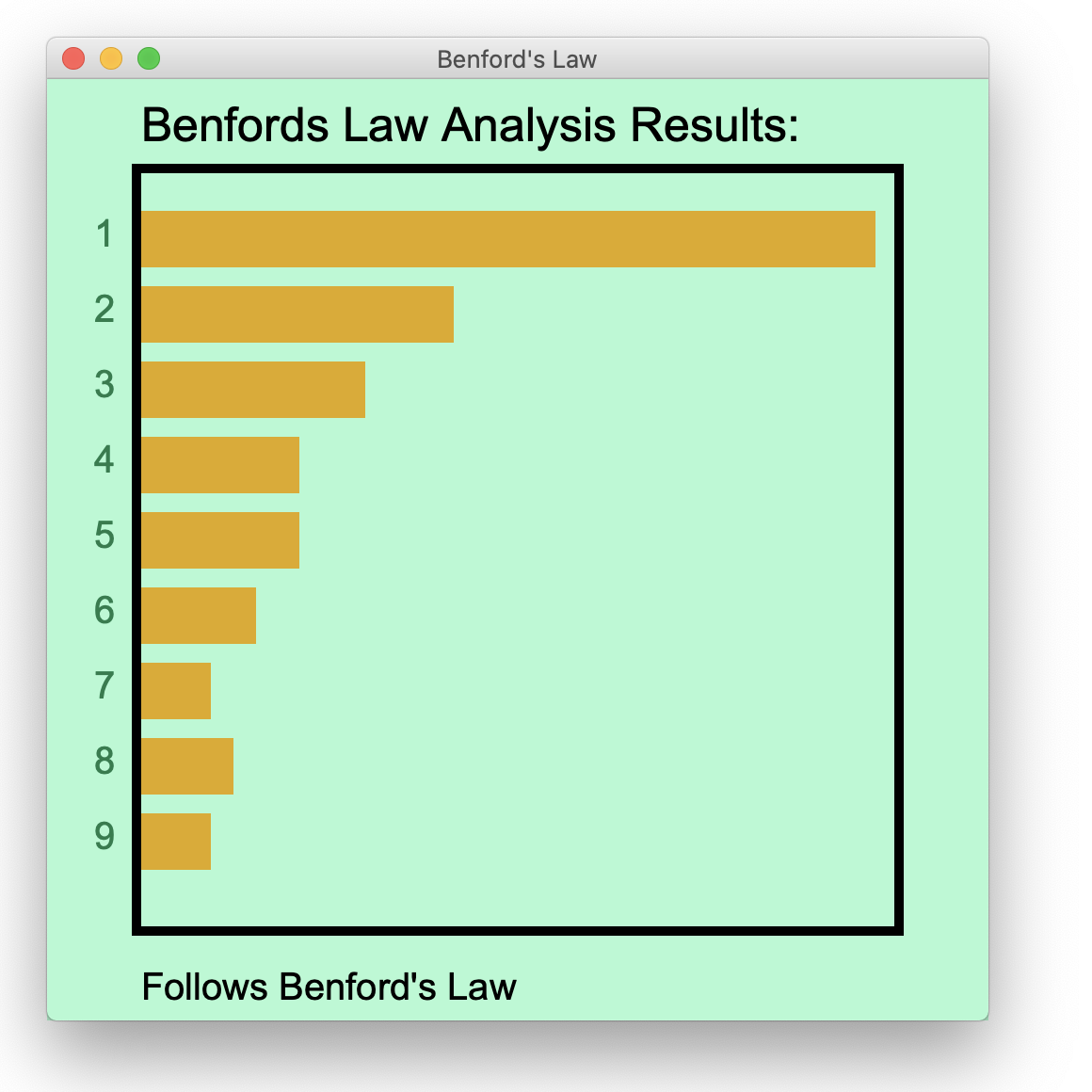 Benfords Law graphical plot