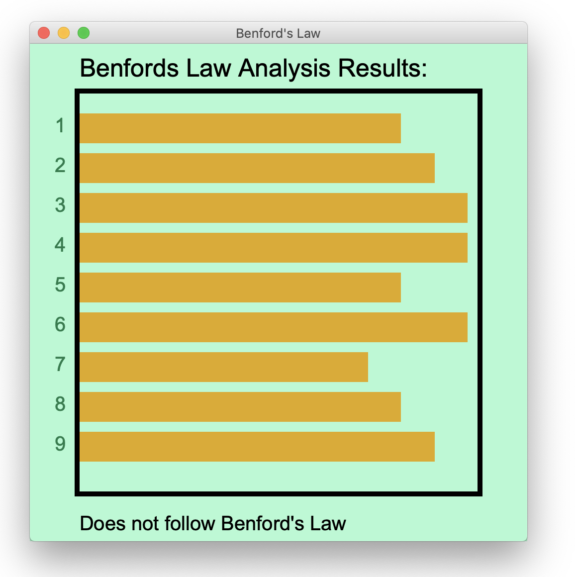 Benfords Law graphical plot