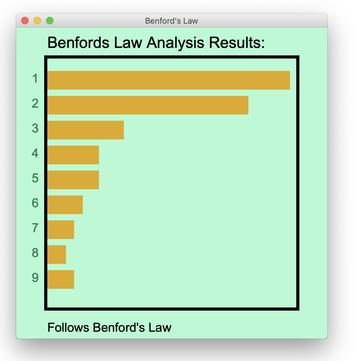 Benfords Law graphical plot