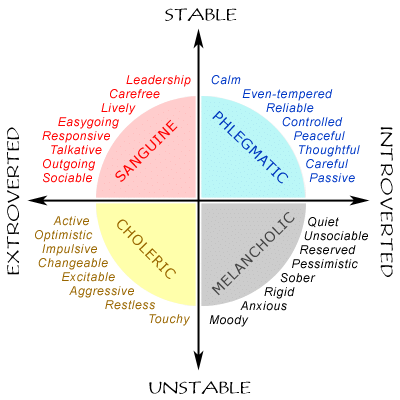 Four Temperaments